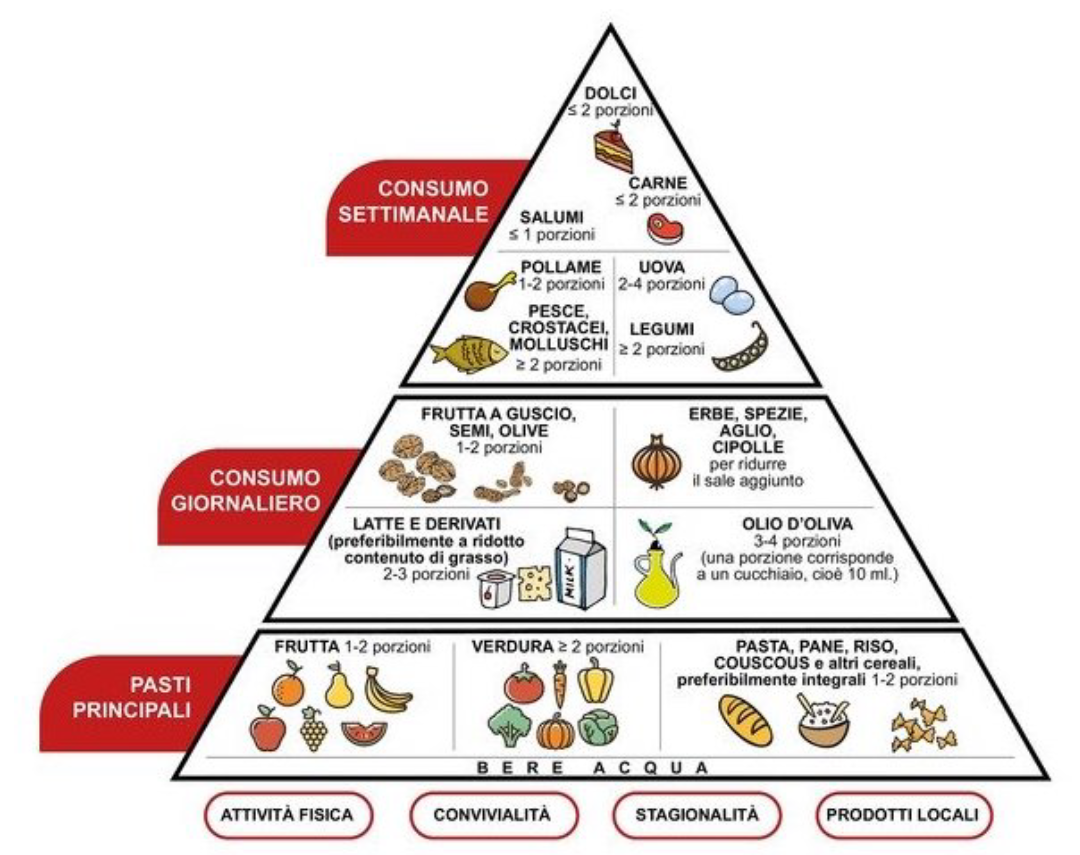 Piramide alimentare